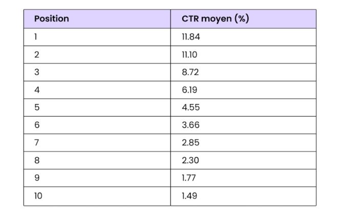 ThotSEO-CTR-positions-google