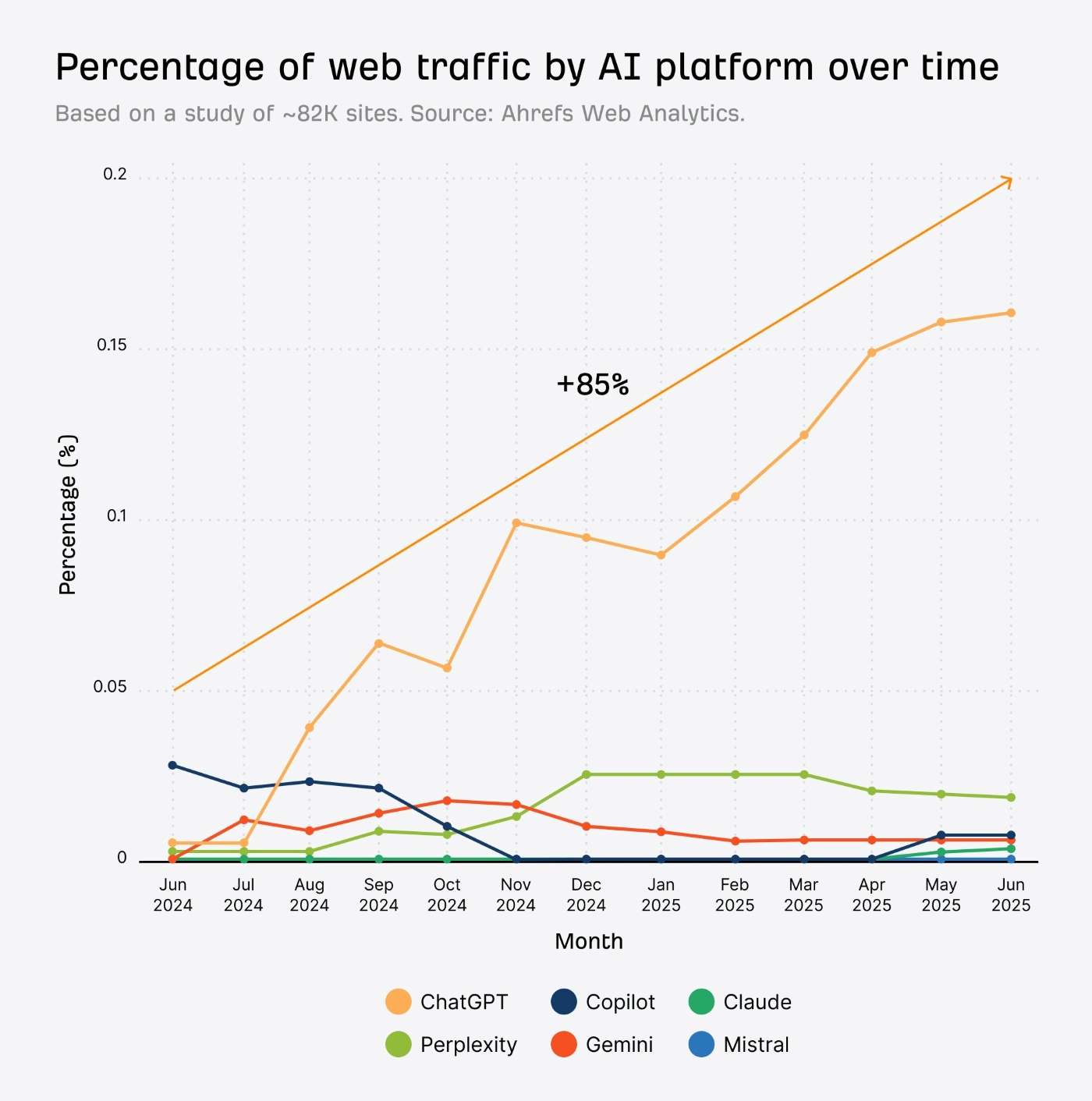 Augmentation trafic IA 2025